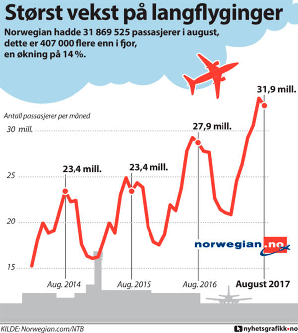 grafikk norwegian