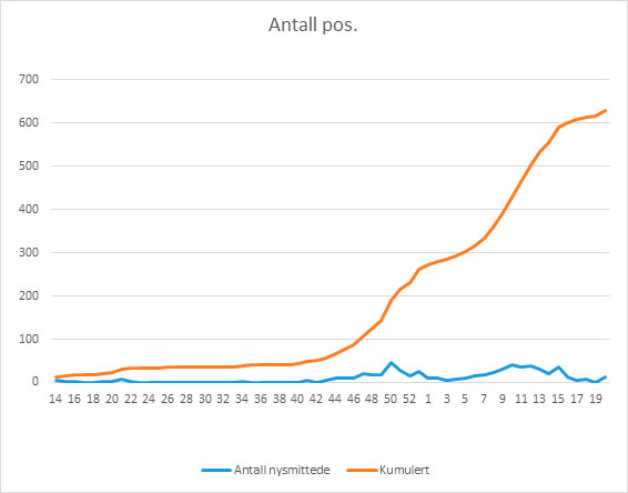 covidstatistikk