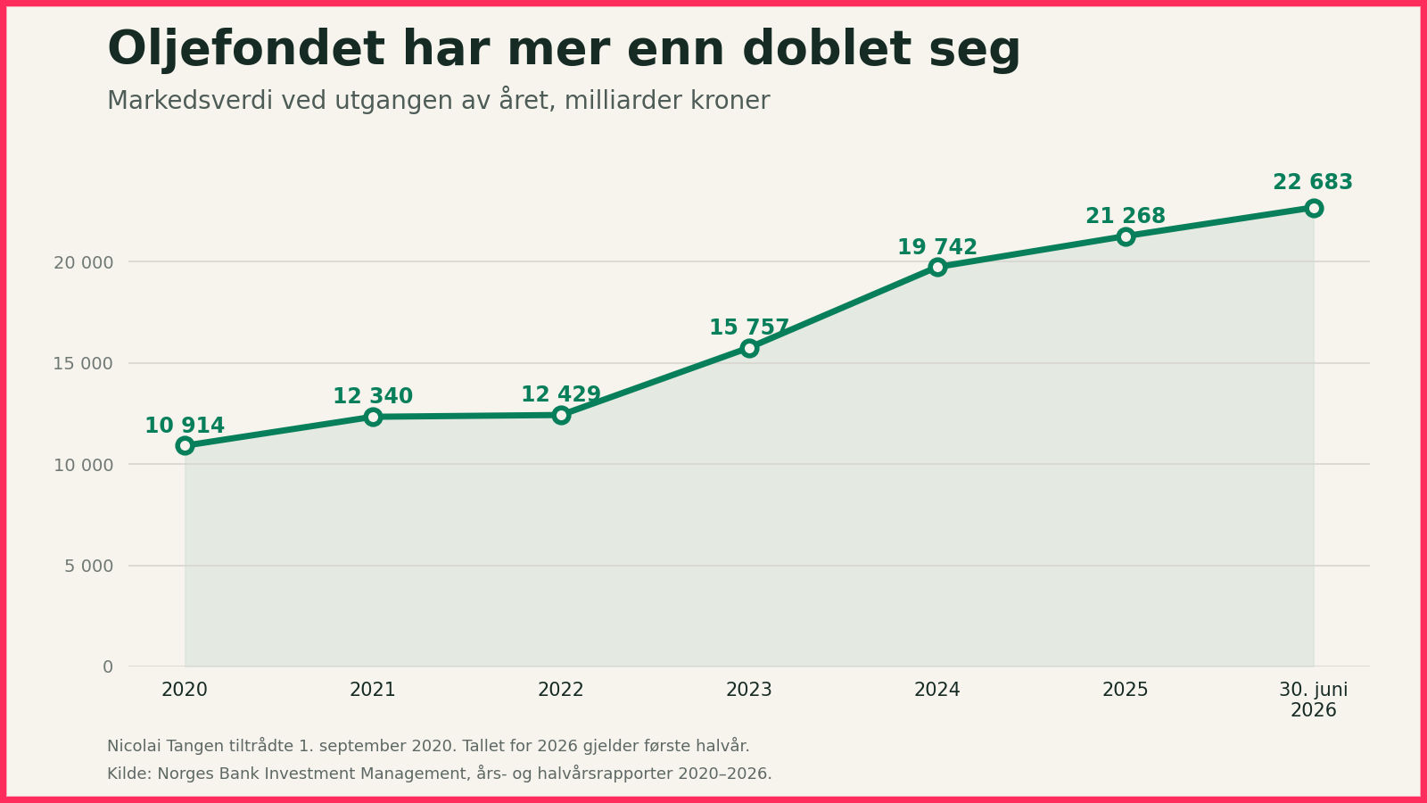 oljefondet